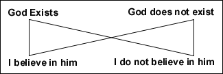 Schema della scommessa di Pascal